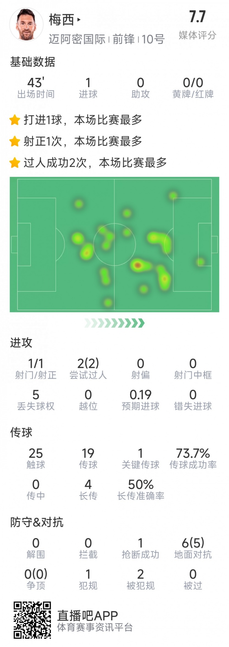  梅西本場數(shù)據(jù)：替補登場2分鐘破門，6對抗5成功，2次過人
