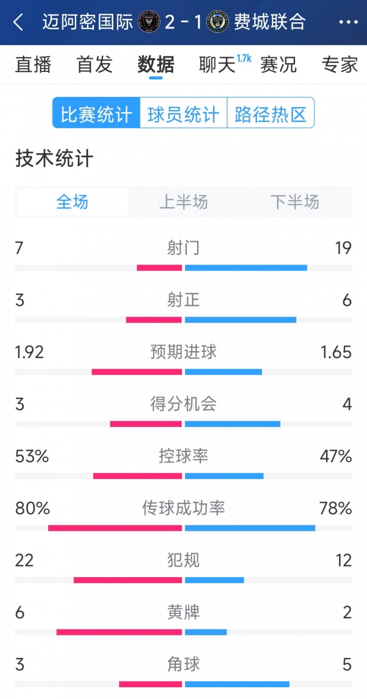  效率占優(yōu)！邁阿密國際2-1費城聯(lián)合全場數(shù)據(jù)：射門7-19，射正3-6