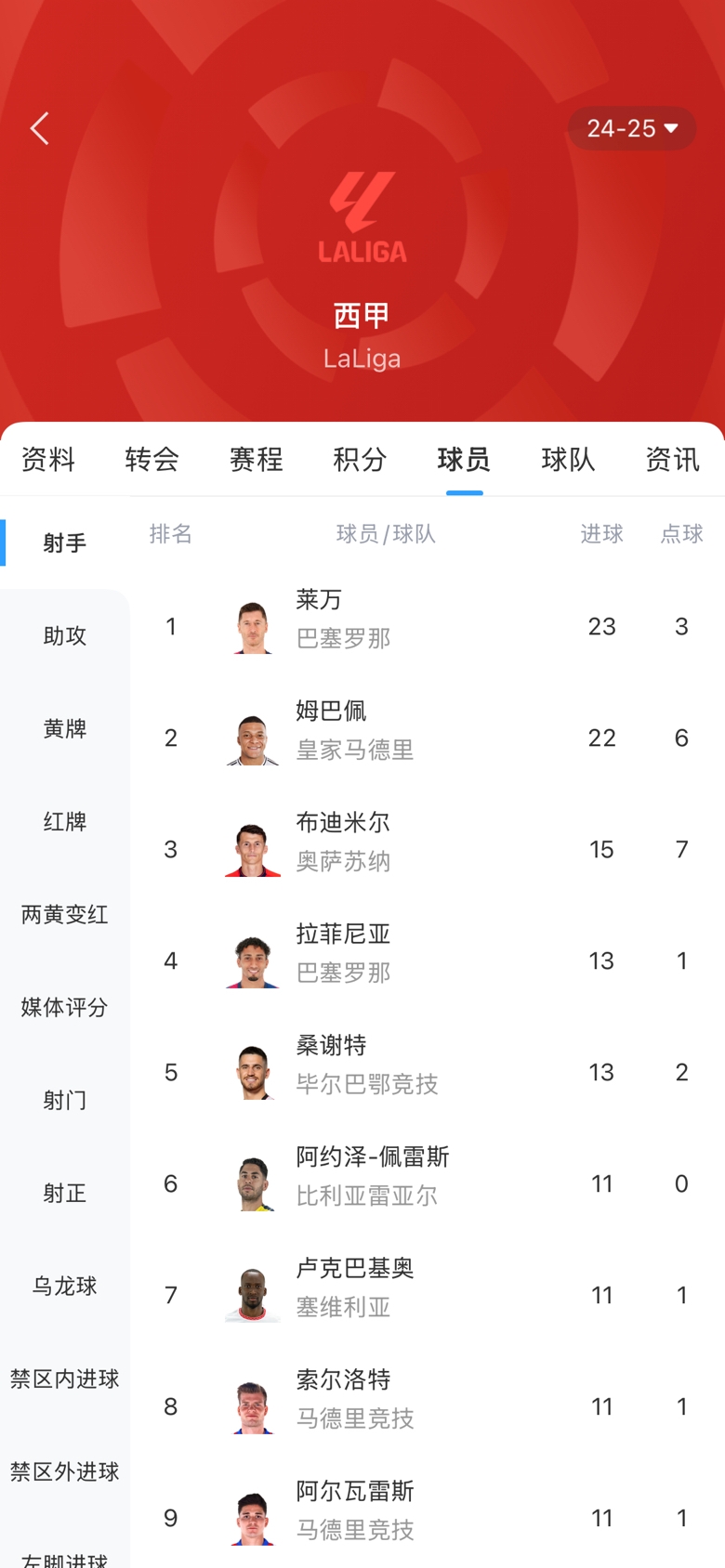  白熱化！西甲金靴最新賠率：萊萬1.9、姆巴佩2.0，兩人僅差1球！