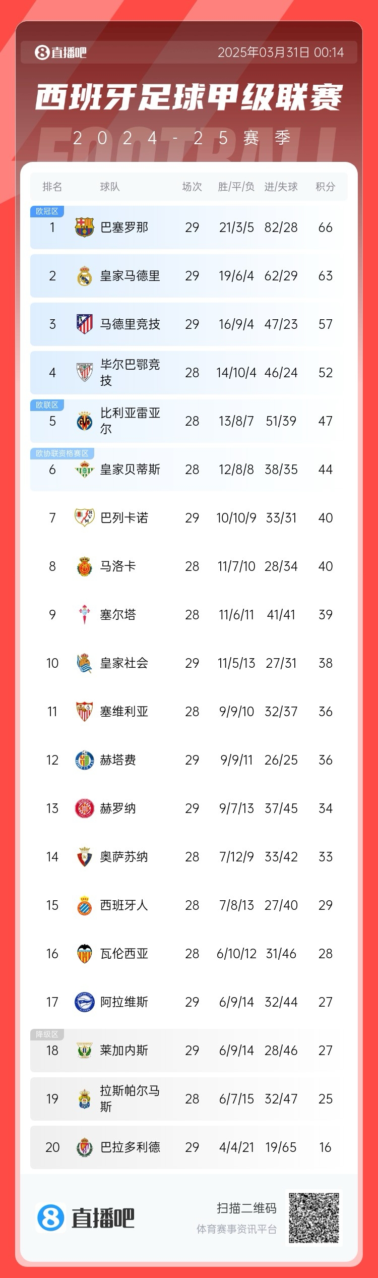  爭冠二人轉！西甲積分榜：巴薩29輪后3分優(yōu)勢力壓皇馬領跑