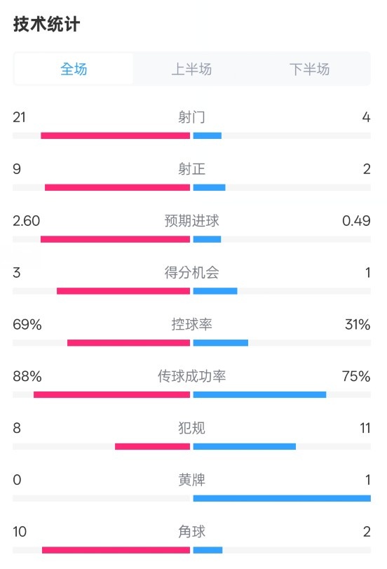  巴薩4-1赫羅納全場數據：射門21-4，射正9-2，控球率69%-31%