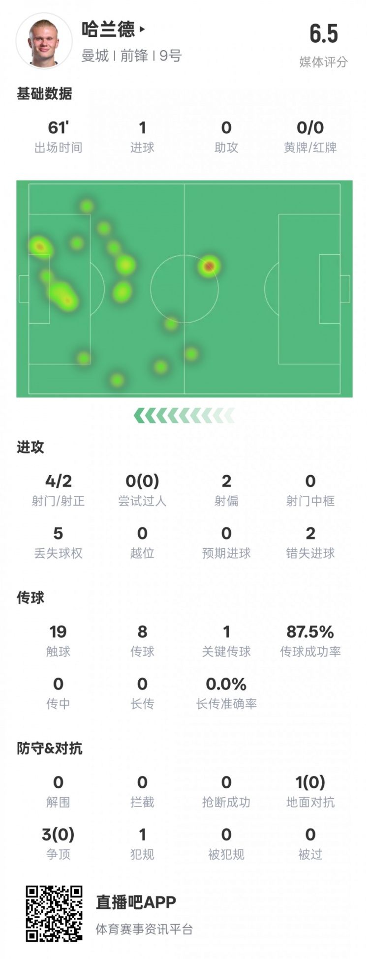  哈蘭德本場數(shù)據(jù)：1進球1關鍵傳球2錯失進球機會，評分6.5
