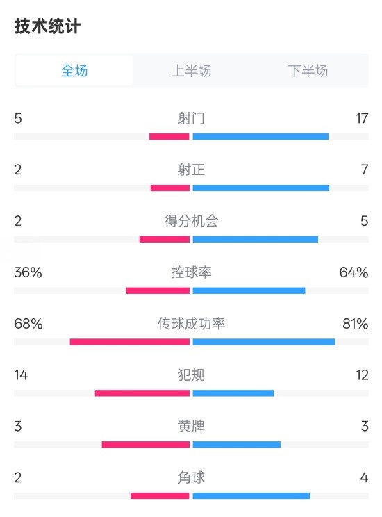  伯恩茅斯1-2曼城全場數(shù)據(jù)：射門5-17，射正2-7，控球率36%-64%