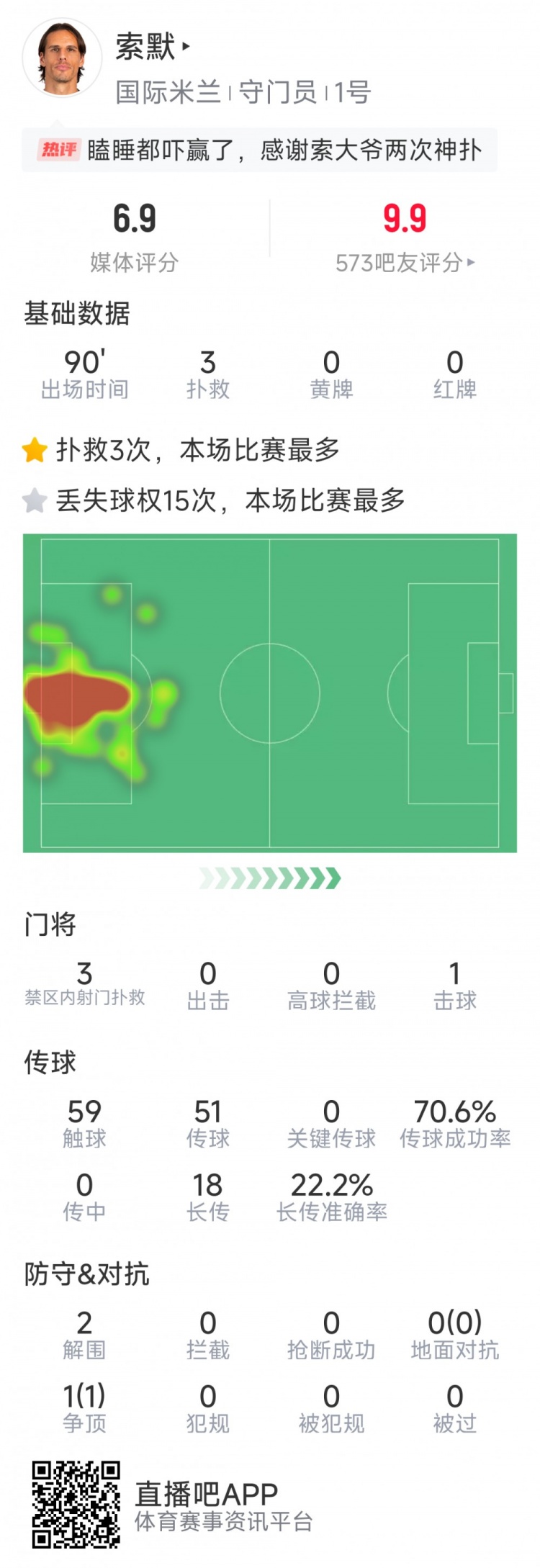  補時神撲保住勝利，索默本場數(shù)據(jù)：3次關(guān)鍵撲救，2次解圍
